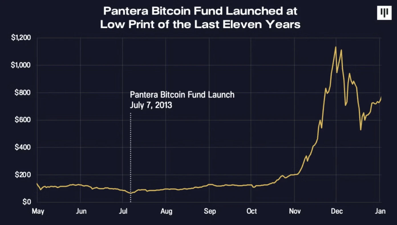 Ten years ago, Pantera bought 2% of the worlds BTC at a minimum of . What is the founder of Pantera thinking today?