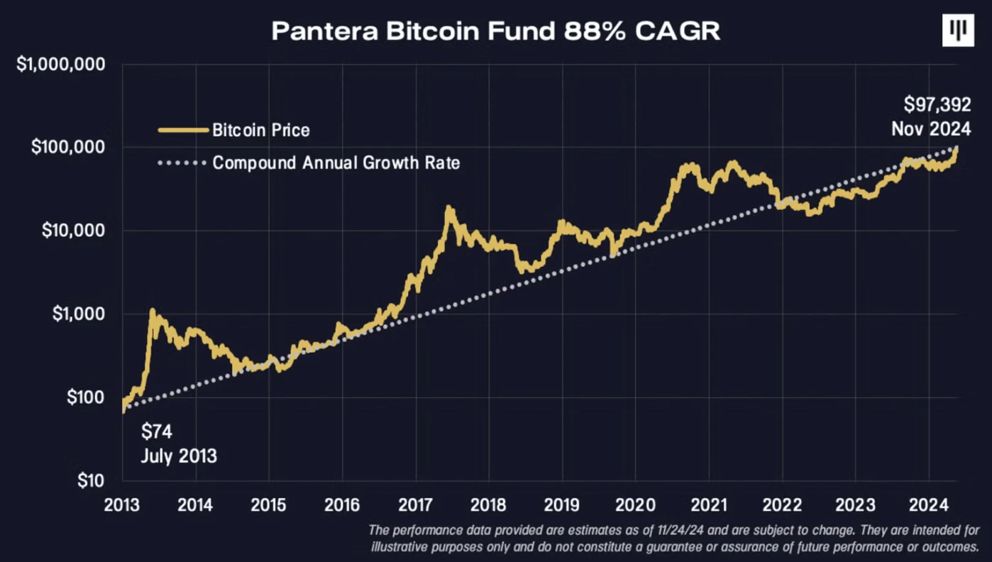 Ten years ago, Pantera bought 2% of the worlds BTC at a minimum of . What is the founder of Pantera thinking today?