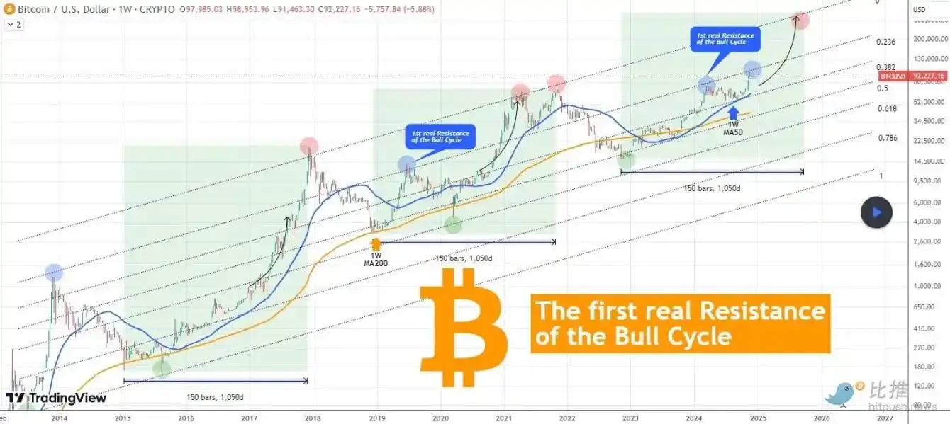 ショートの反撃、BTC以下の主要サポートは約88,000