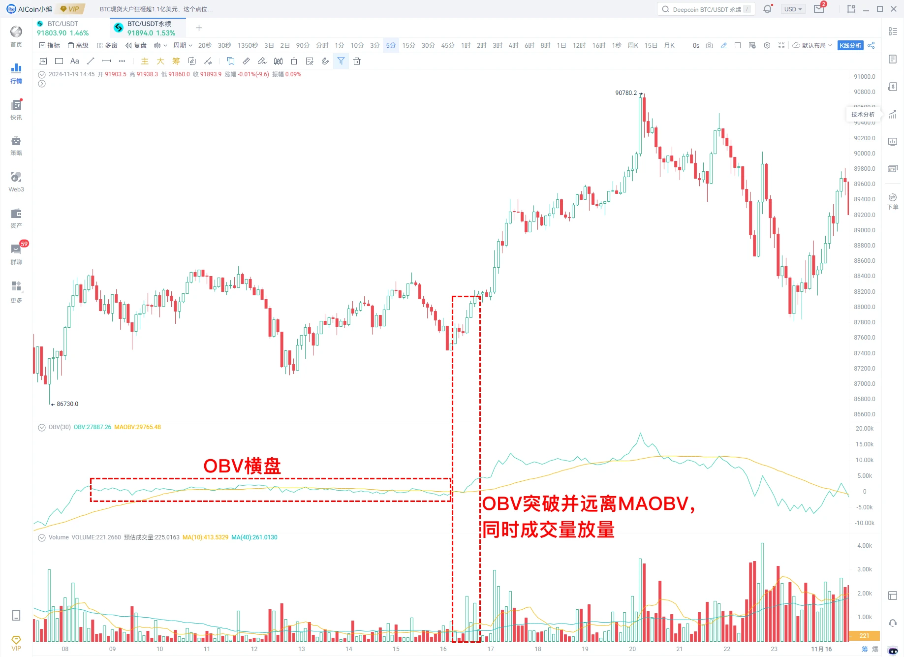 AICoin x Bitget Research Institute: Analyzing key indicators of the bull market, how to buy at the bottom and sell at the top