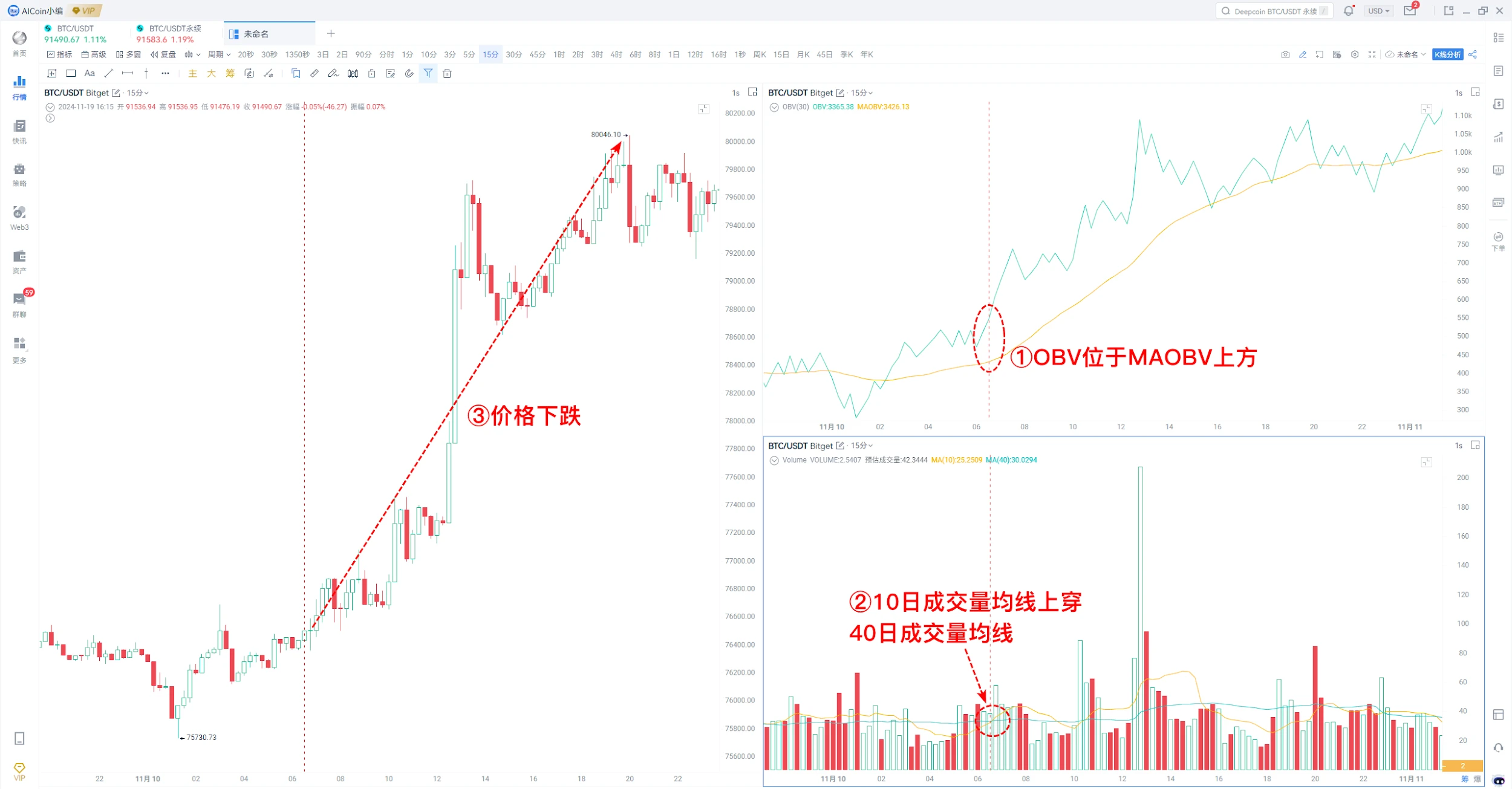 AICoin x Bitget Research Institute: Analyzing key indicators of the bull market, how to buy at the bottom and sell at the top