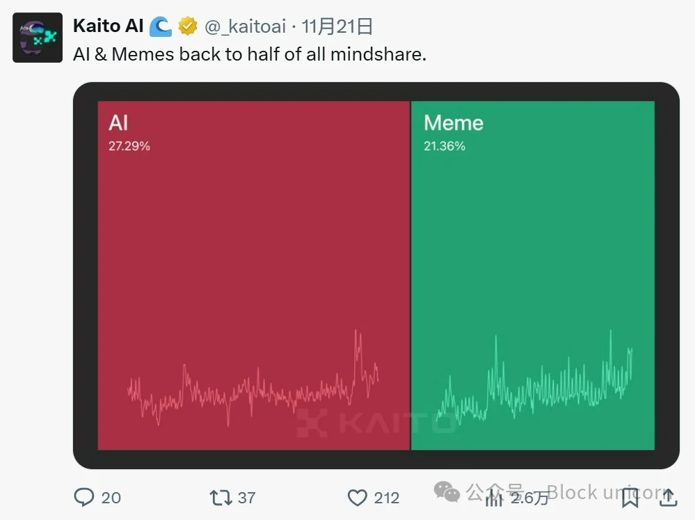 AI Agent Explained: Are Attention and Price Movements Correlated?