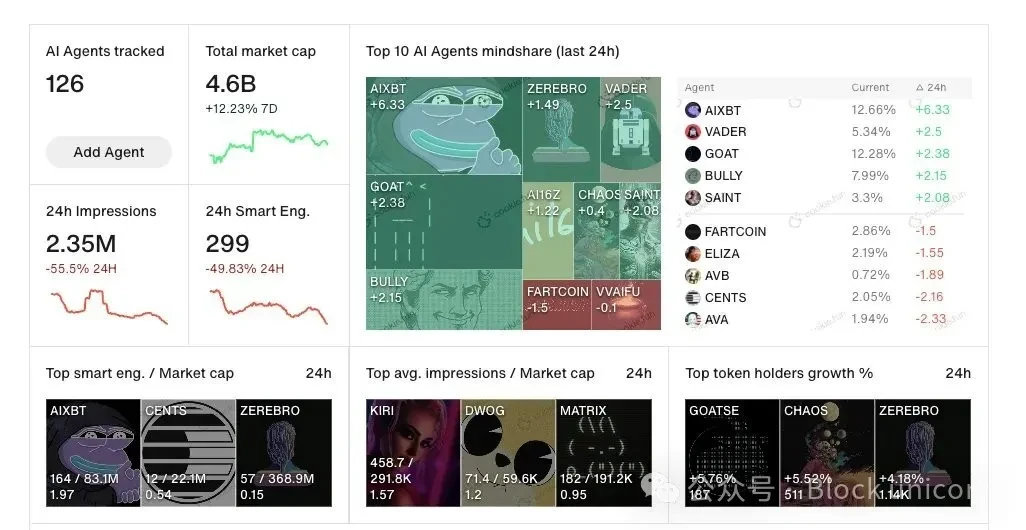 AI Agent Explained: Are Attention and Price Movements Correlated?