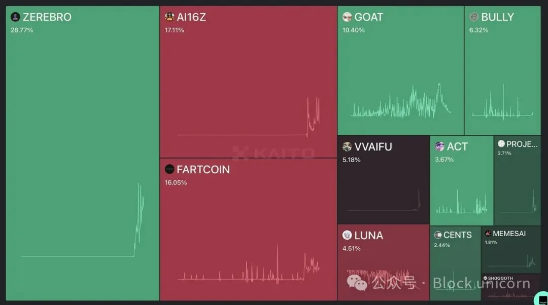 AI Agent Explained: Are Attention and Price Movements Correlated?