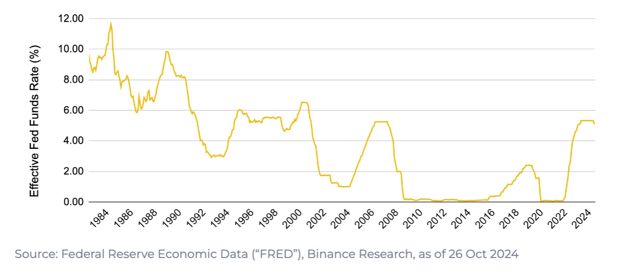 Interpretation of Binance Report: 2024 interest rate cut cycle is coming, comprehensive analysis of the impact of the Fed’s policy