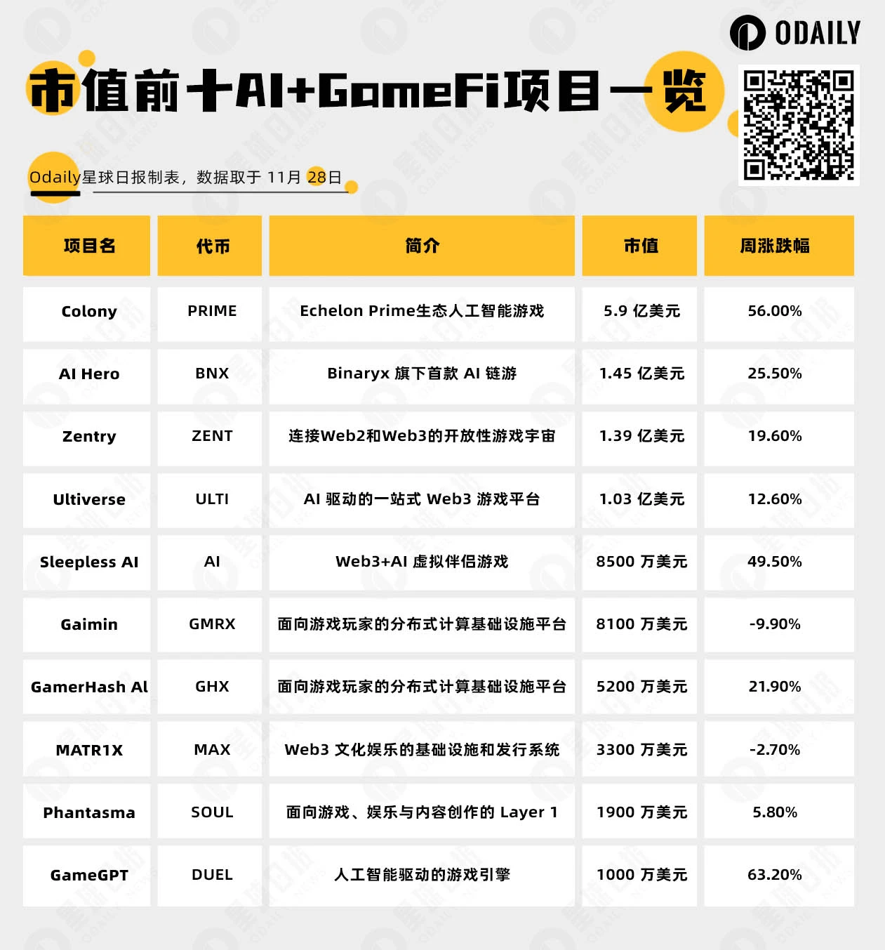 AI浪潮正席卷链游板块，一文盘点AI+GameFi头部项目