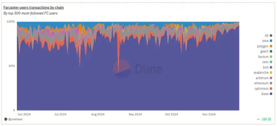 Net capital inflow surpasses Solana, is the Base era approaching?