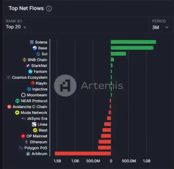 Net capital inflow surpasses Solana, is the Base era approaching?