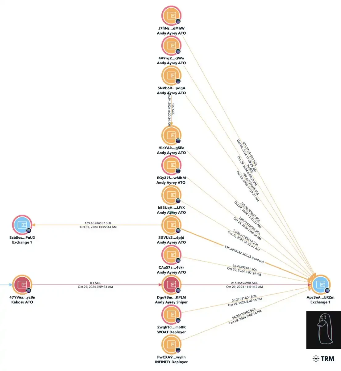 ZachXBT最新调查：《堡垒之夜》职业玩家如何利用meme骗局盗取300万美元？