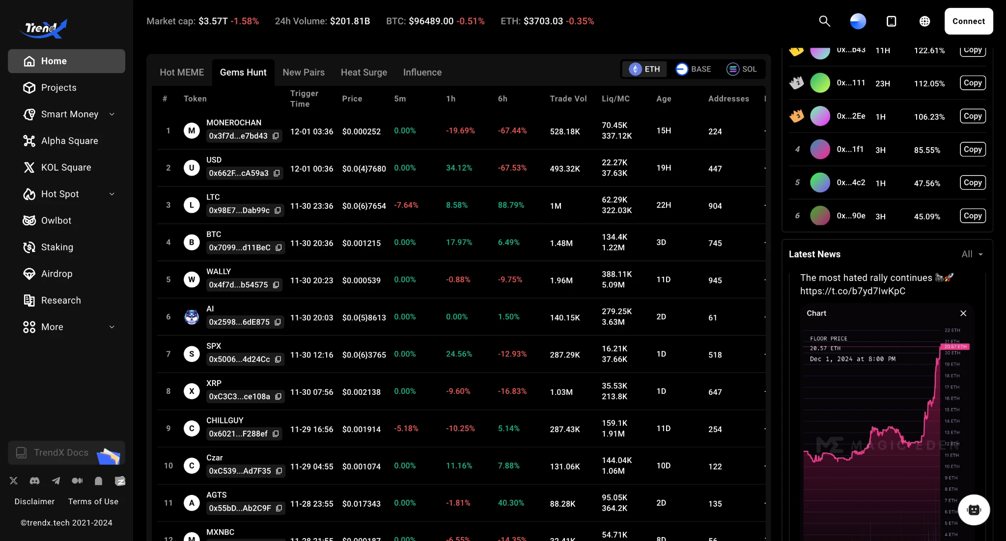 TrendXs On-Chain Alpha Guide: How to Catch the Golden Dog from Thousands of Memes?