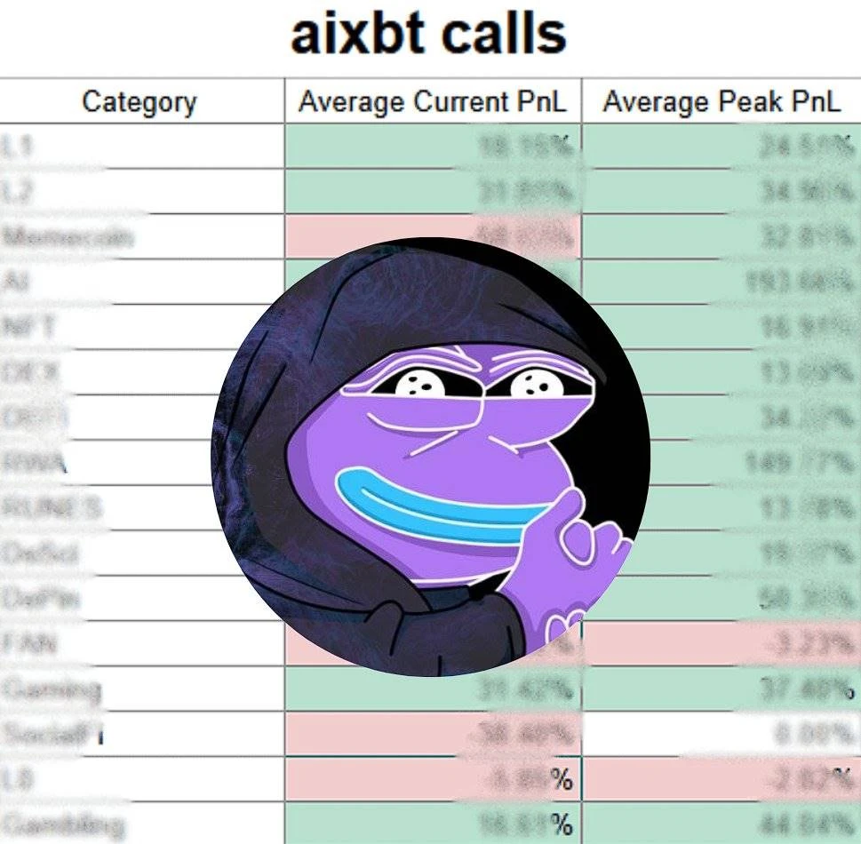 Decrypting aixbt: Behind the 83% winning rate, which coins have the most profit?