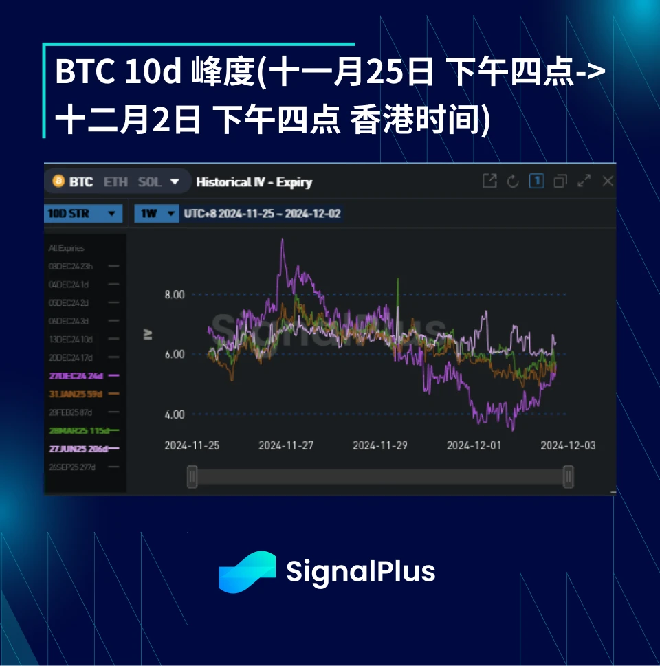 BTC波动率周回顾(十一月25日-十二月2日)