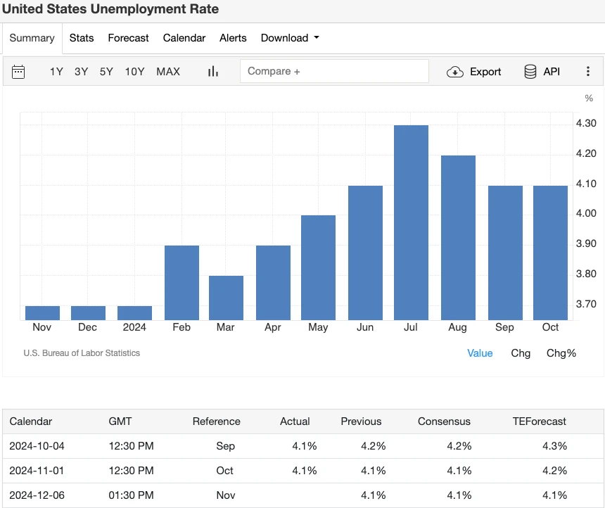 Looking at crypto opportunities from the 48th week of the 2024 economic calendar: Is the Fed rate cut imminent?