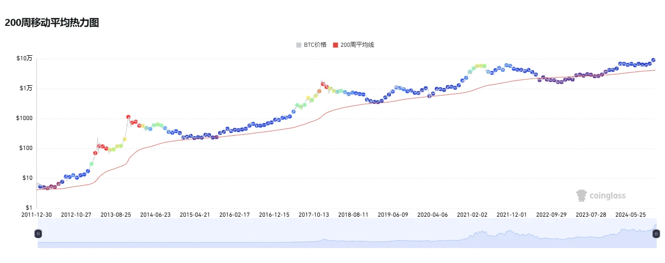 比特币徘徊十万关口，六个维度解析我们在牛市的什么阶段？