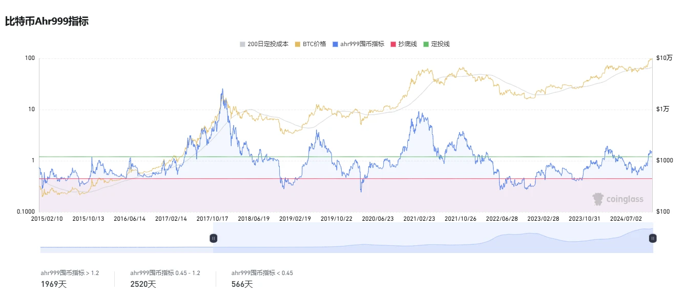 比特币徘徊十万关口，六个维度解析我们在牛市的什么阶段？