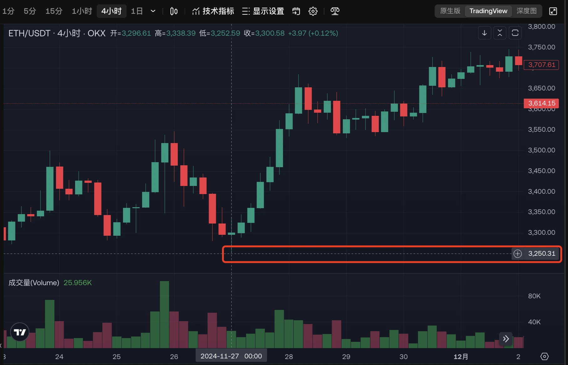 ZKasino做多ETH浮盈322万美元，Rug资金动向成为交易信号