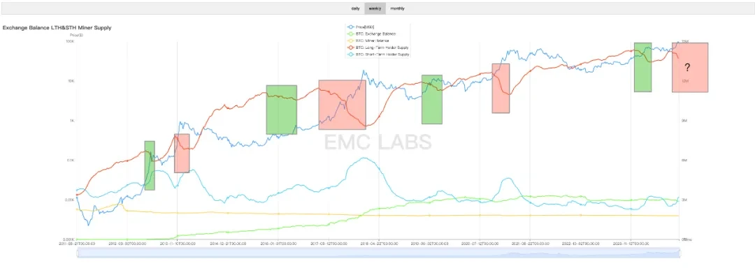 EMC Labs November Report: BTC Approaches 0,000, Surging Liquidity Restarts Crypto Bull Market