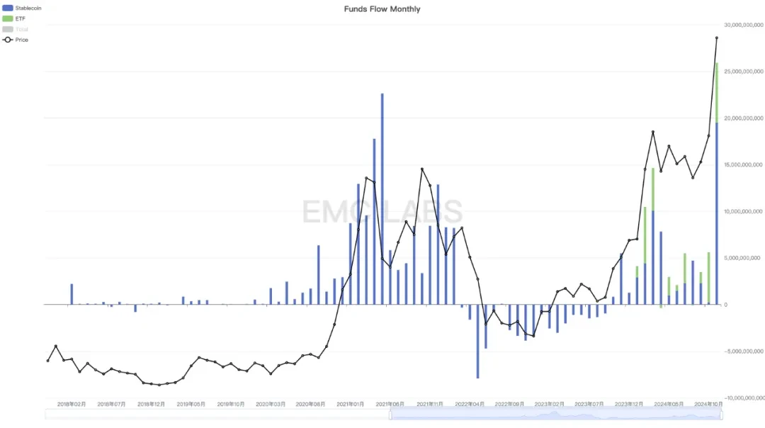 EMC Labs November Report: BTC Approaches 0,000, Surging Liquidity Restarts Crypto Bull Market