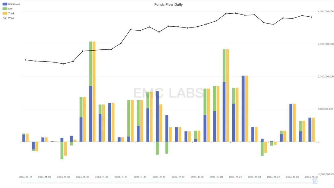 EMC Labs November Report: BTC Approaches 0,000, Surging Liquidity Restarts Crypto Bull Market