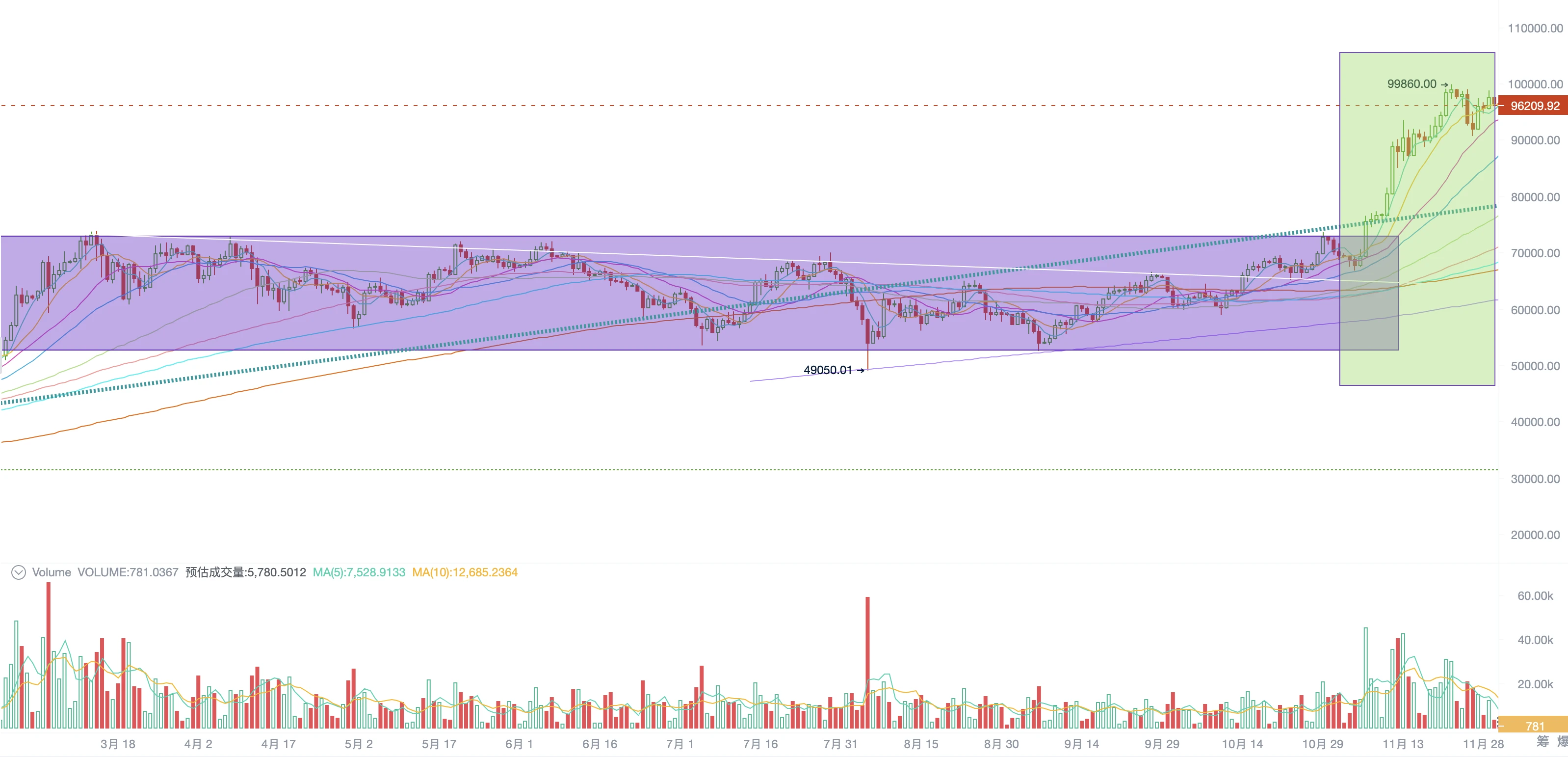 EMC Labs November Report: BTC Approaches 0,000, Surging Liquidity Restarts Crypto Bull Market