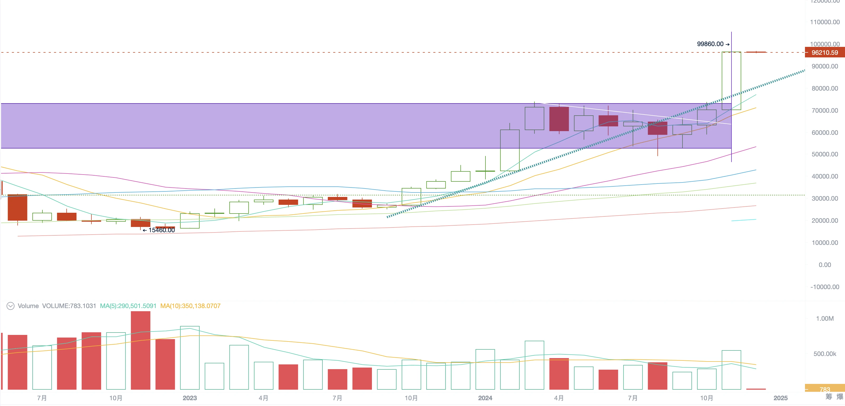 EMC Labs November Report: BTC Approaches 0,000, Surging Liquidity Restarts Crypto Bull Market