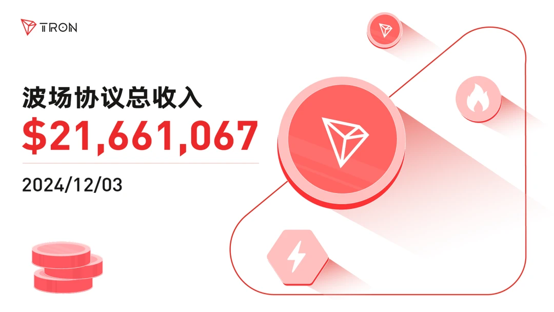 Community Ecology | TRON’s single-day total protocol revenue reached .66 million, a record high