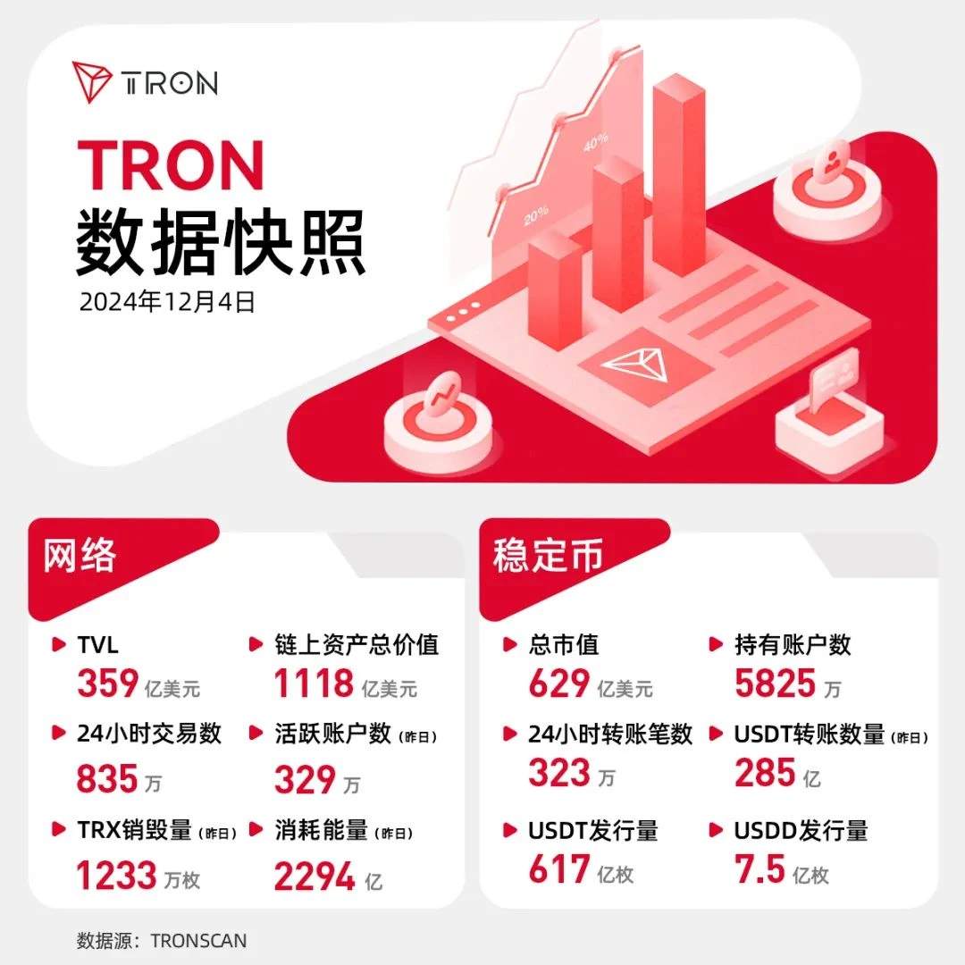 社区生态 | 多项数据创新高，波场TRON迎来强势增长