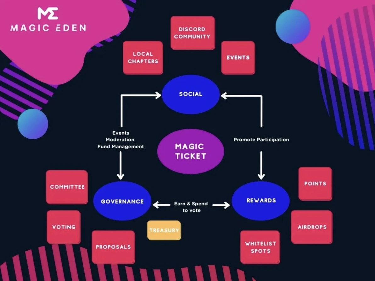 Detailed explanation of Magic Eden (ME) airdrop rules, claiming steps and future plans