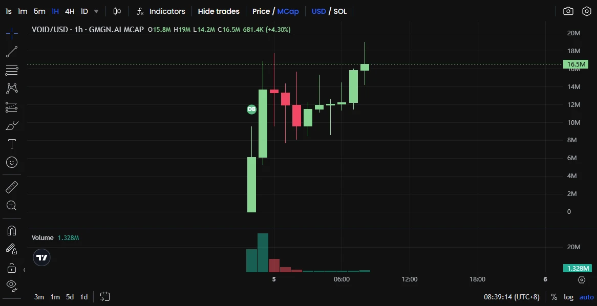 Phó chủ tịch Sotheby’s phát hành Meme coin lại VOID, một “vượt tốc độ” khác?