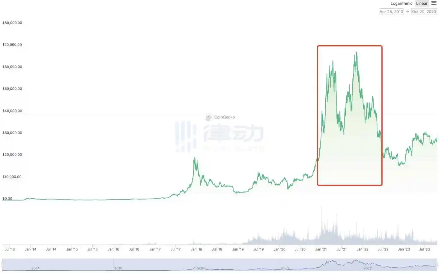 永不认输的比特币：单枚10万美元，从零到2万亿的16年