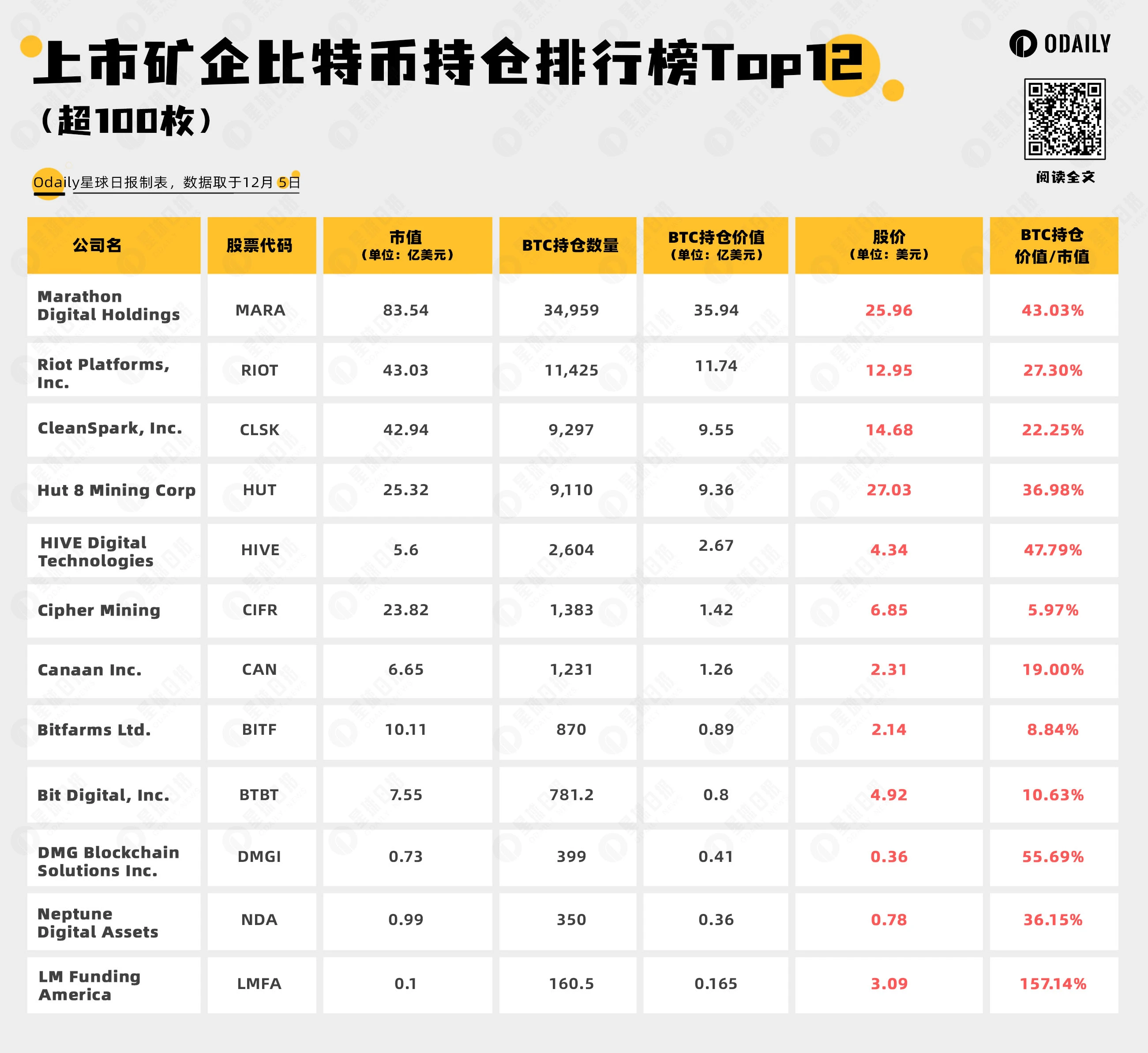 Nhìn nhanh về 12 BTC nắm giữ hàng đầu của các công ty khai thác niêm yết, trong đó số một nắm giữ gần 35.000 xu