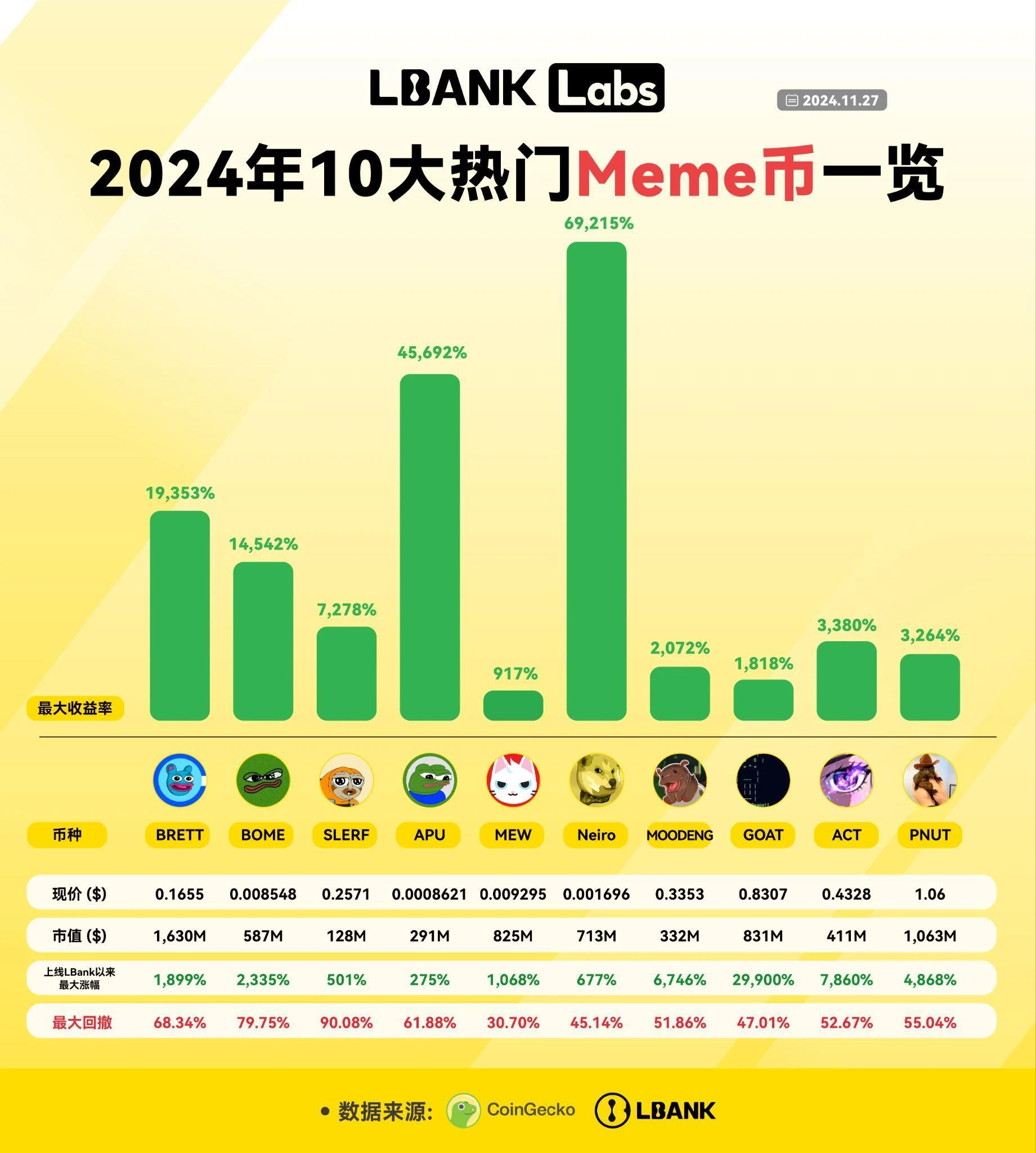 LBank Labs报告：2024年十大热门Meme币总结