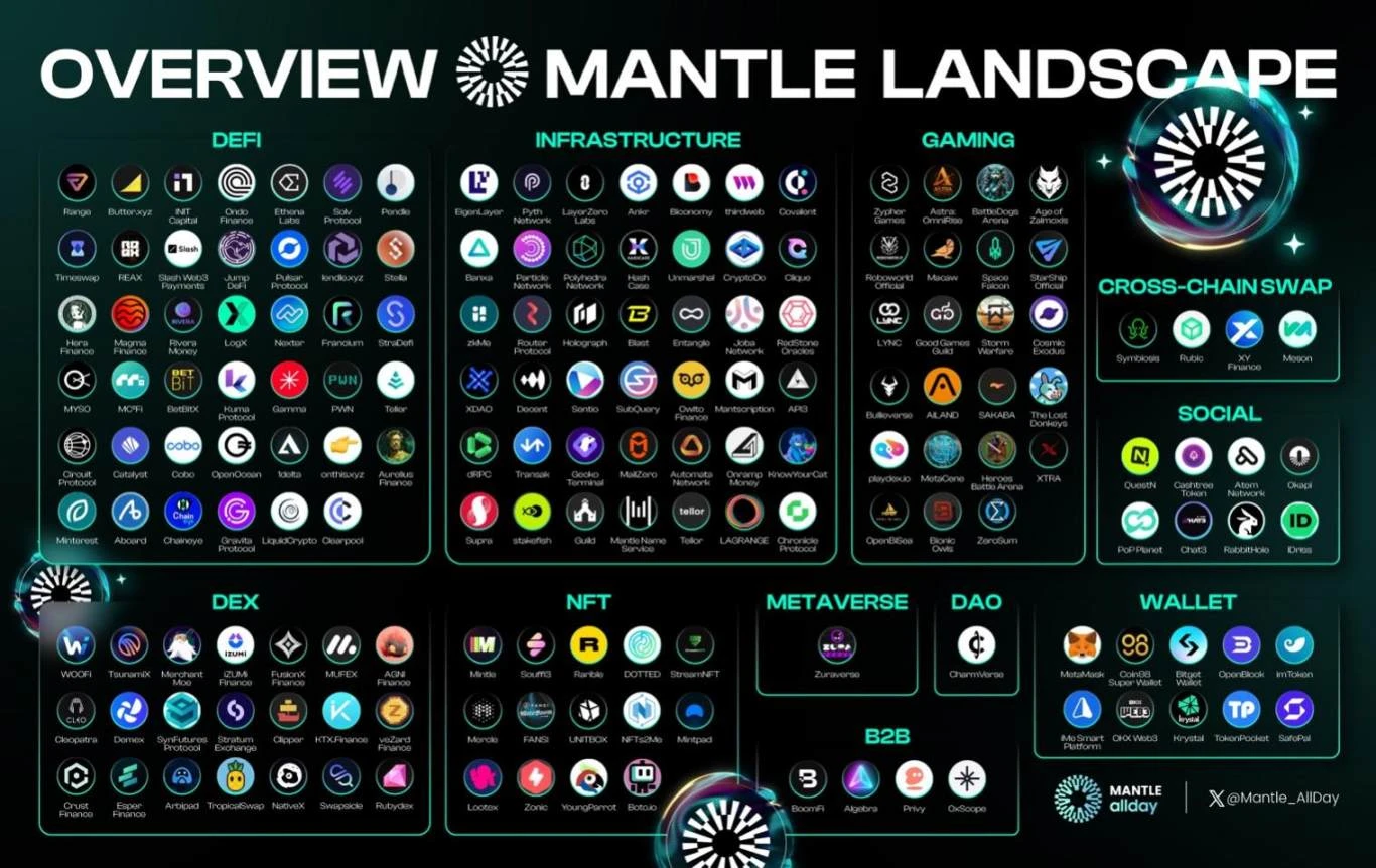 全面解读新晋王牌公链Mantle：从基本面到生态系统