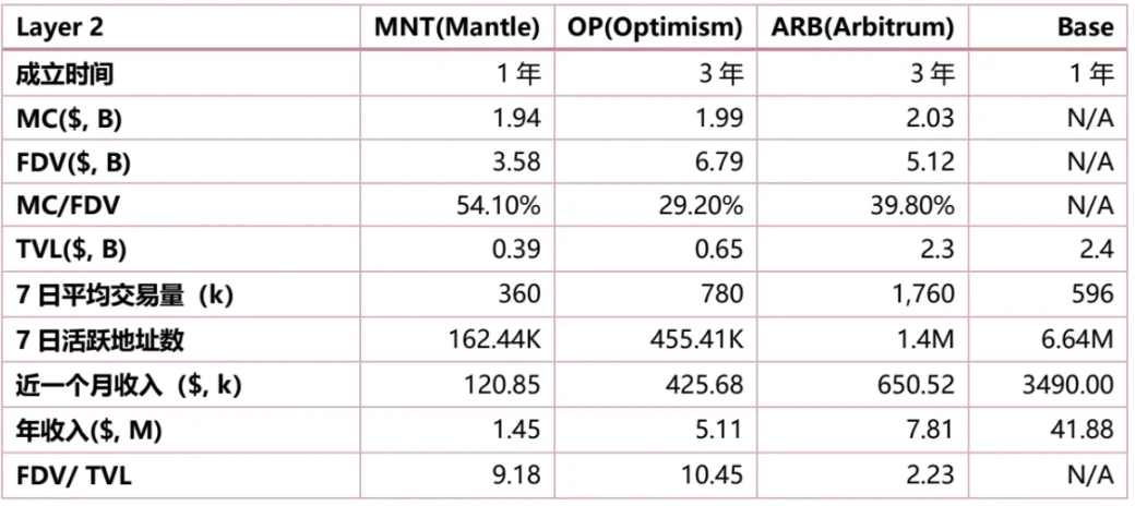 全面解读新晋王牌公链Mantle：从基本面到生态系统