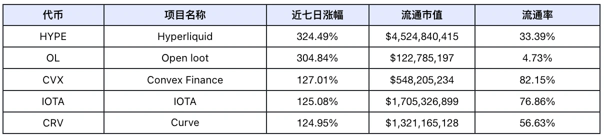 Frontier Lab 加密市场周报｜W49