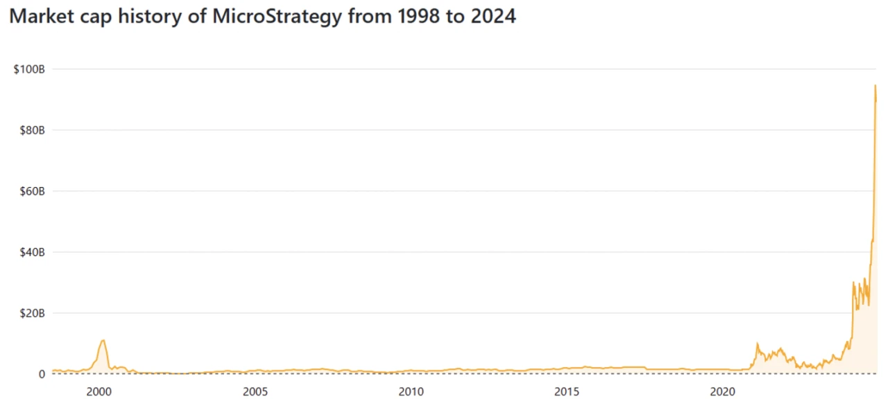 Will MicroStrategy be the next FTX?