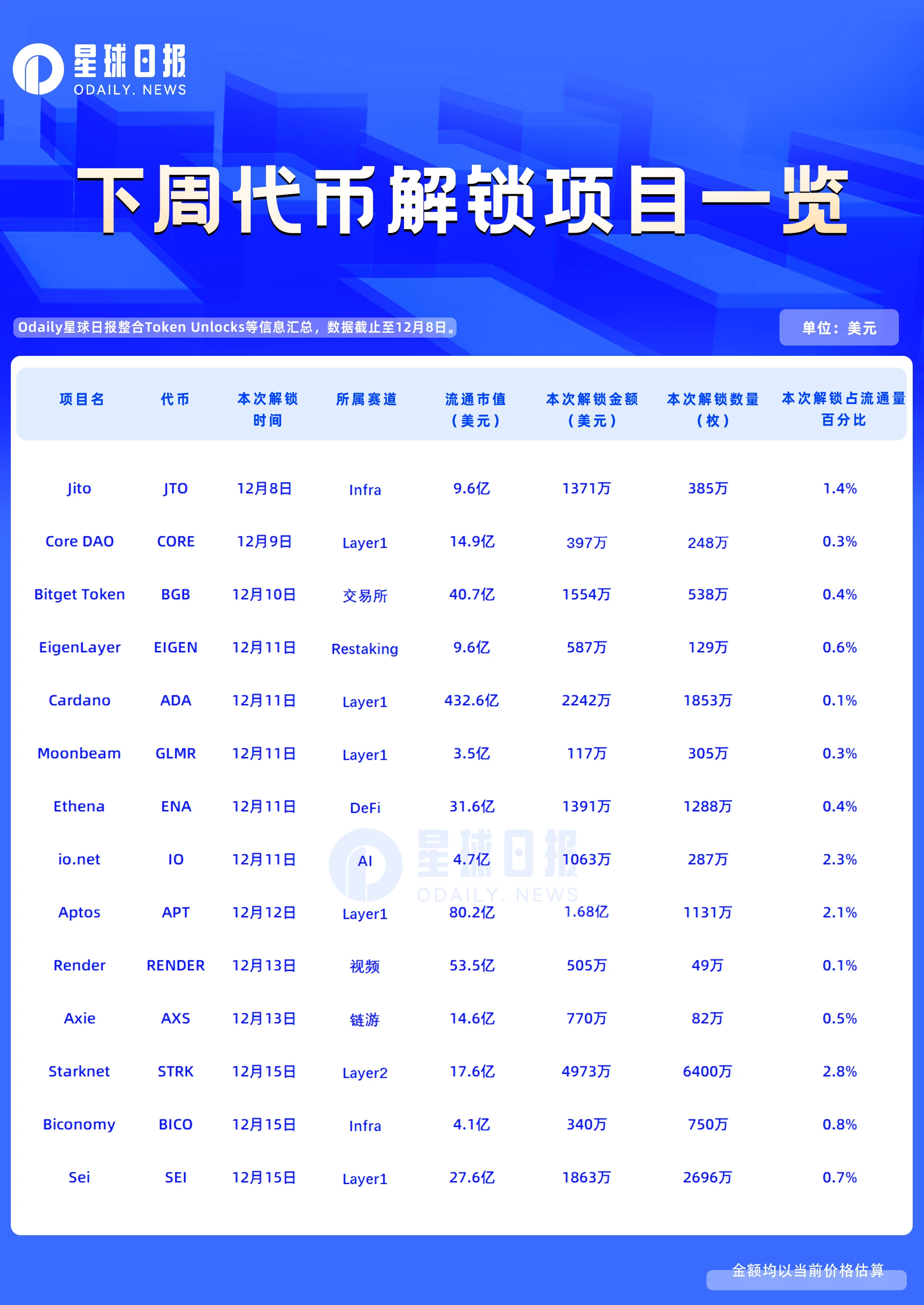 一周代币解锁：14个项目解锁价值2.87亿美元代币