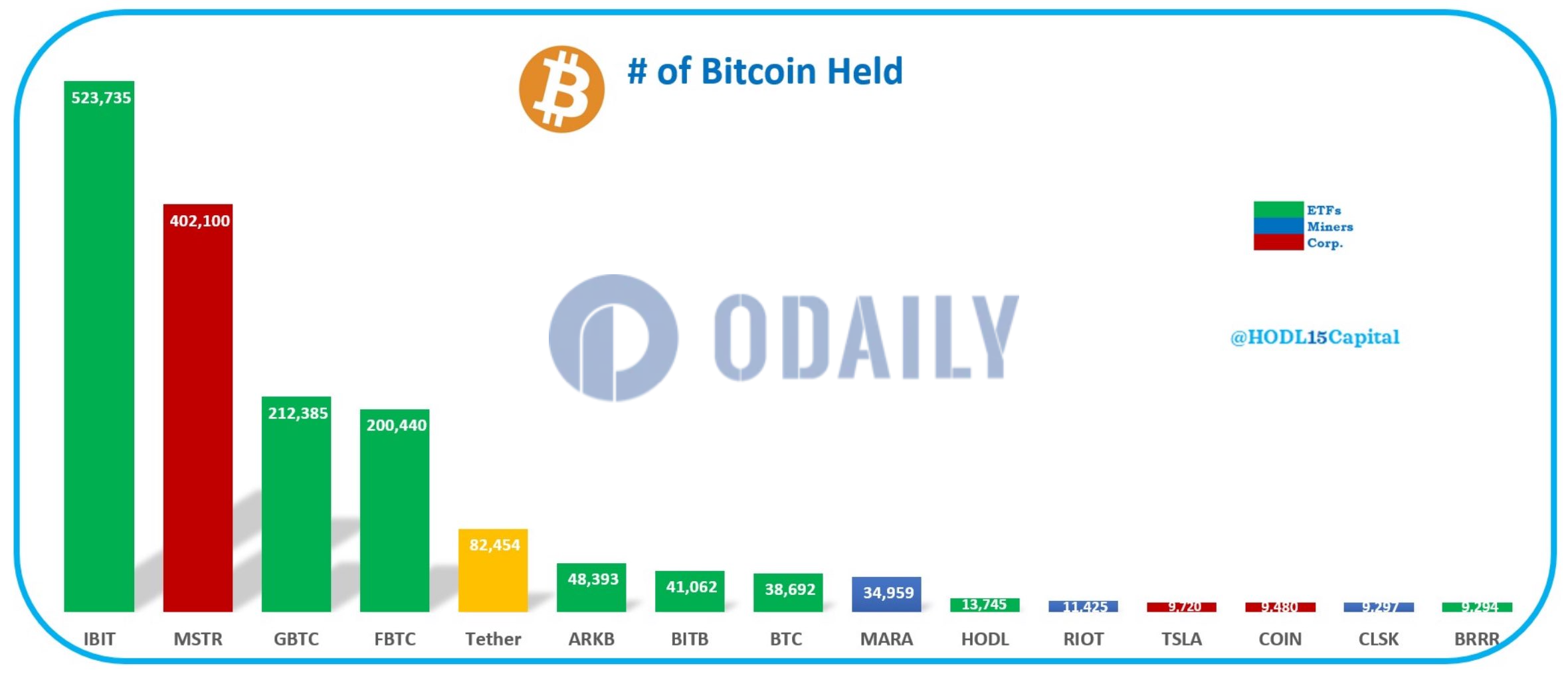 Odaily