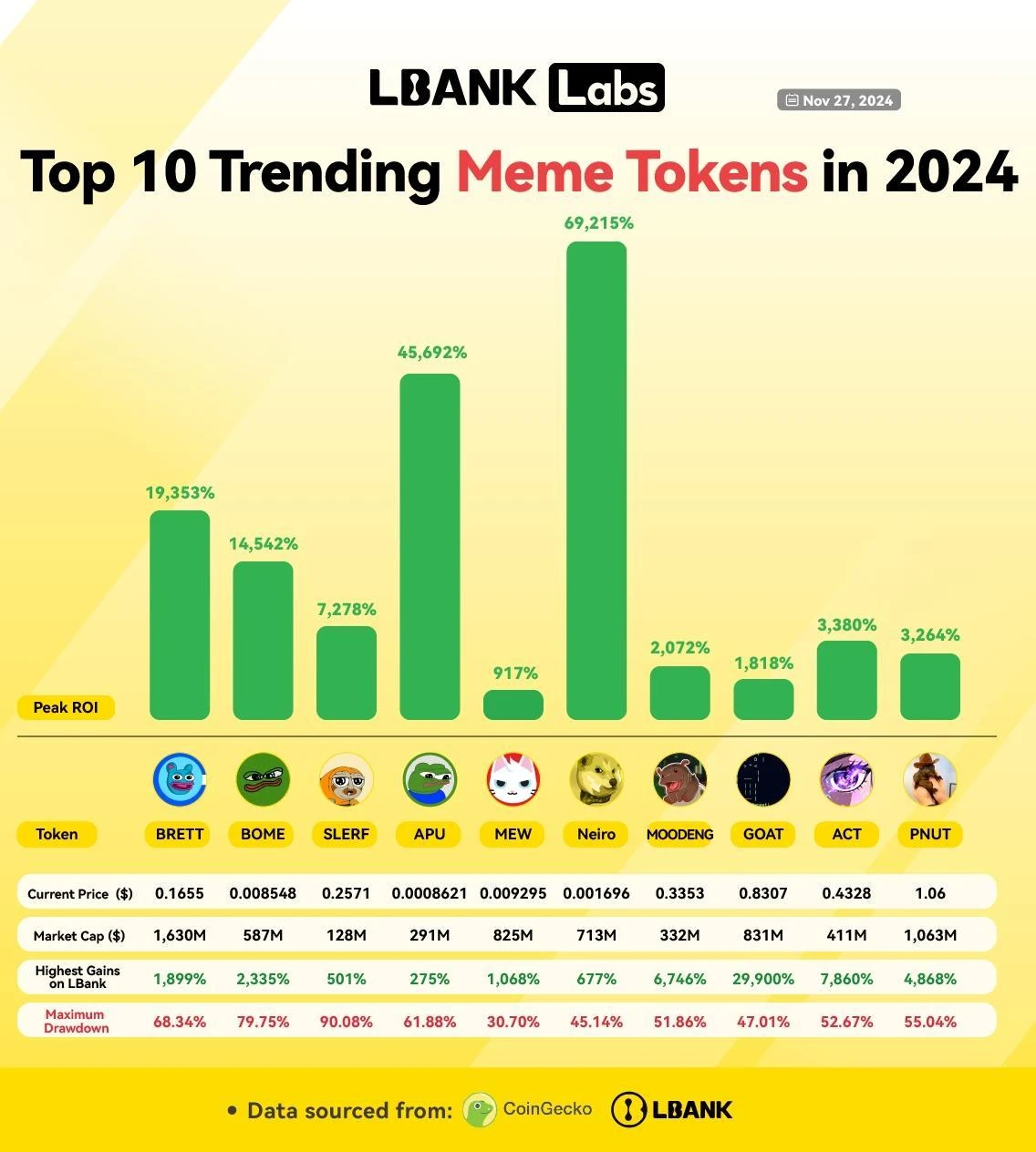 Decrypt：LBank发布2024年Memecoin市场表现报告