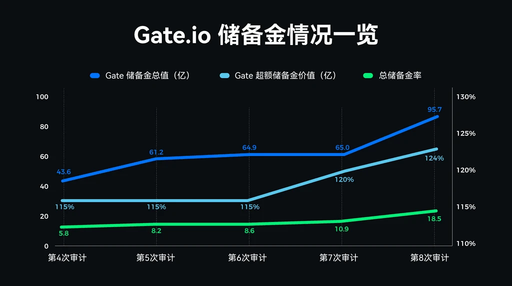 全线数据创新高：Gate.io12月储备金总值达95.66亿美元，超额储备增幅68.89%