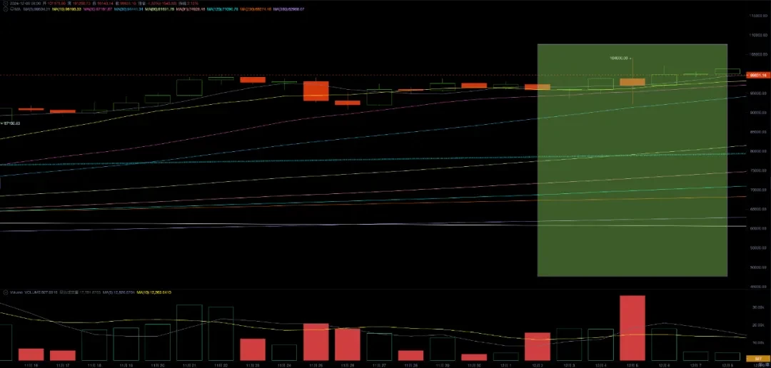 EMC Labs BTC Weekly Observation (12.02~12.08): BTC moves up in small steps, launching the battle for 0,000 amid disagreements