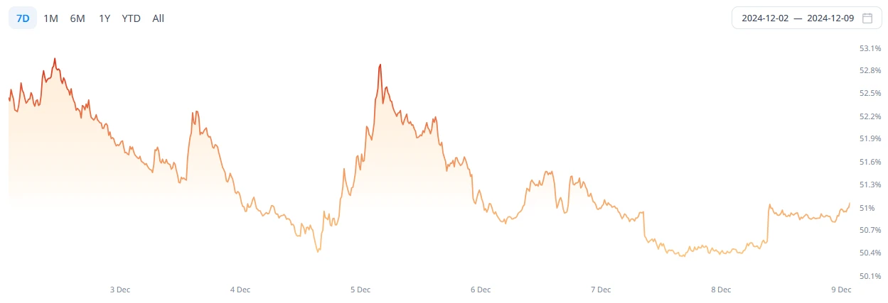 CoinW研究院週報（2024.12.02-2024.12.08）