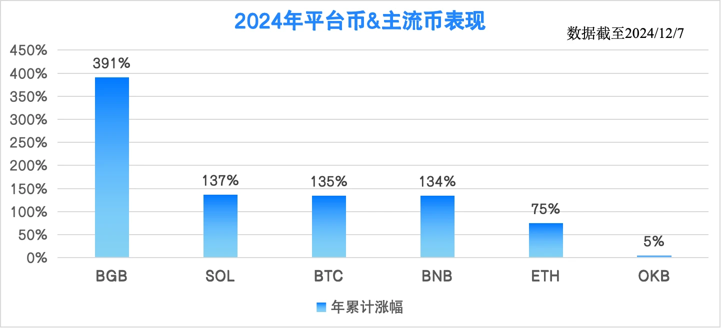 待望の追い抜き、BGB は 1 日で 20% 以上急騰