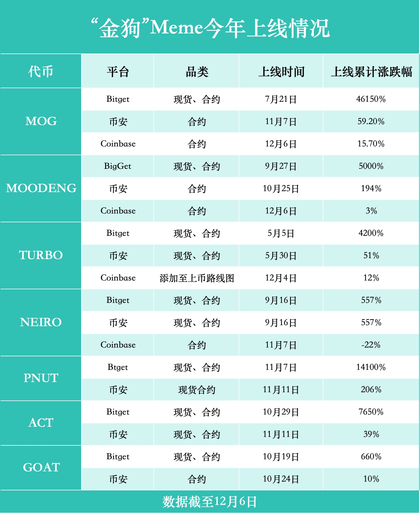 待望の追い抜き、BGB は 1 日で 20% 以上急騰