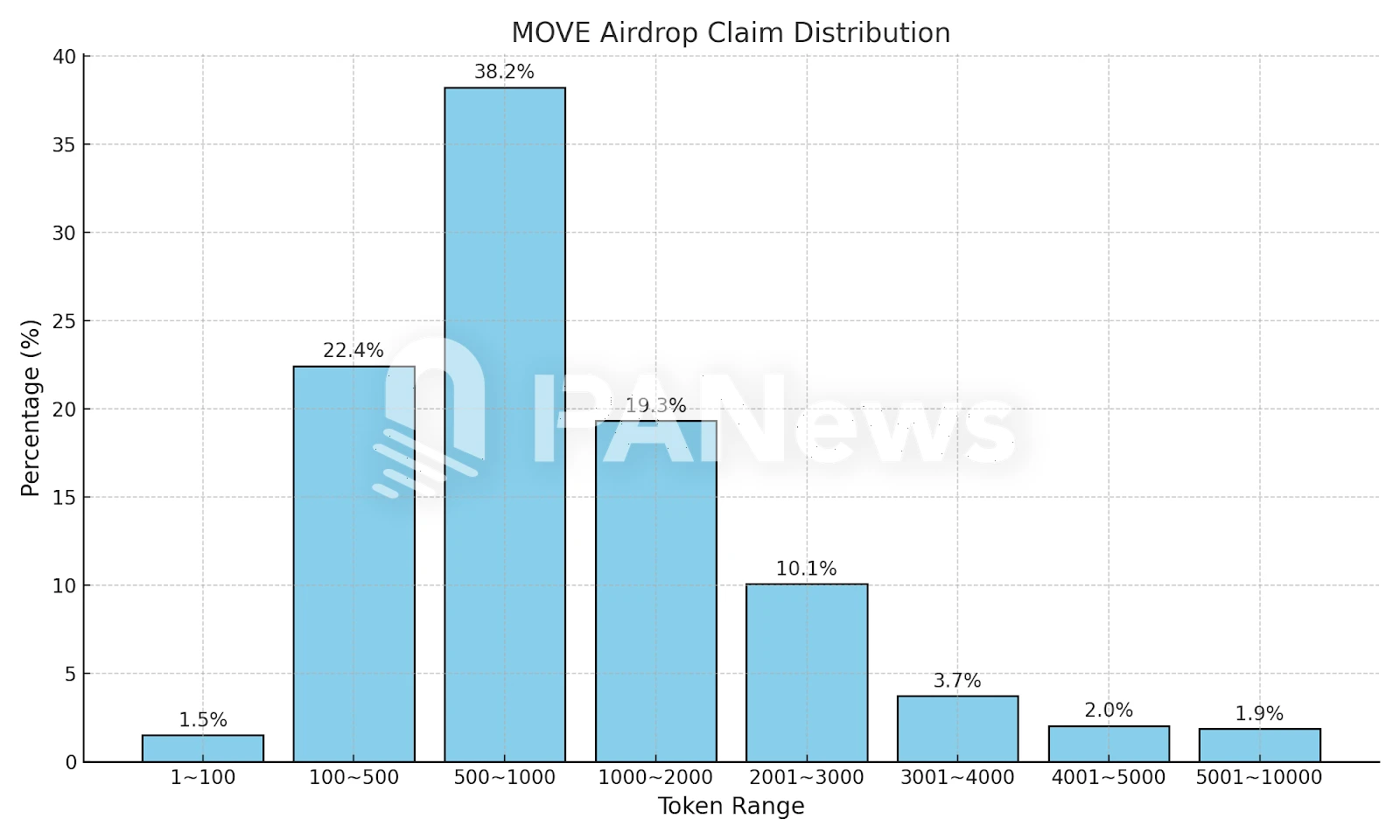 Giải thích chuyển động airdrop: 98,5% địa chỉ đã nhận được hơn 100 MOVE và địa chỉ đơn lẻ cao nhất đã nhận được 490.000 MOVE