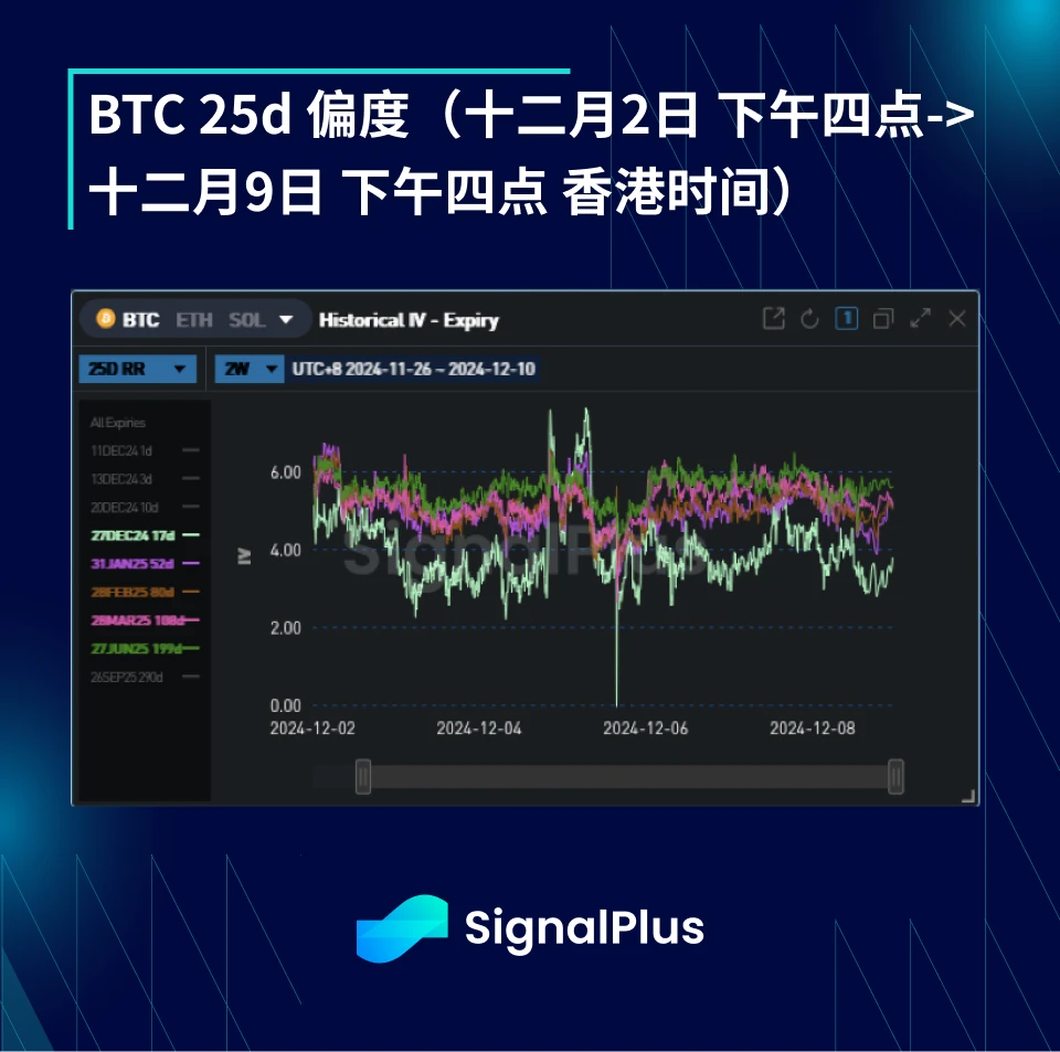 BTC波动率周回顾（十二月2日-十二月9日）