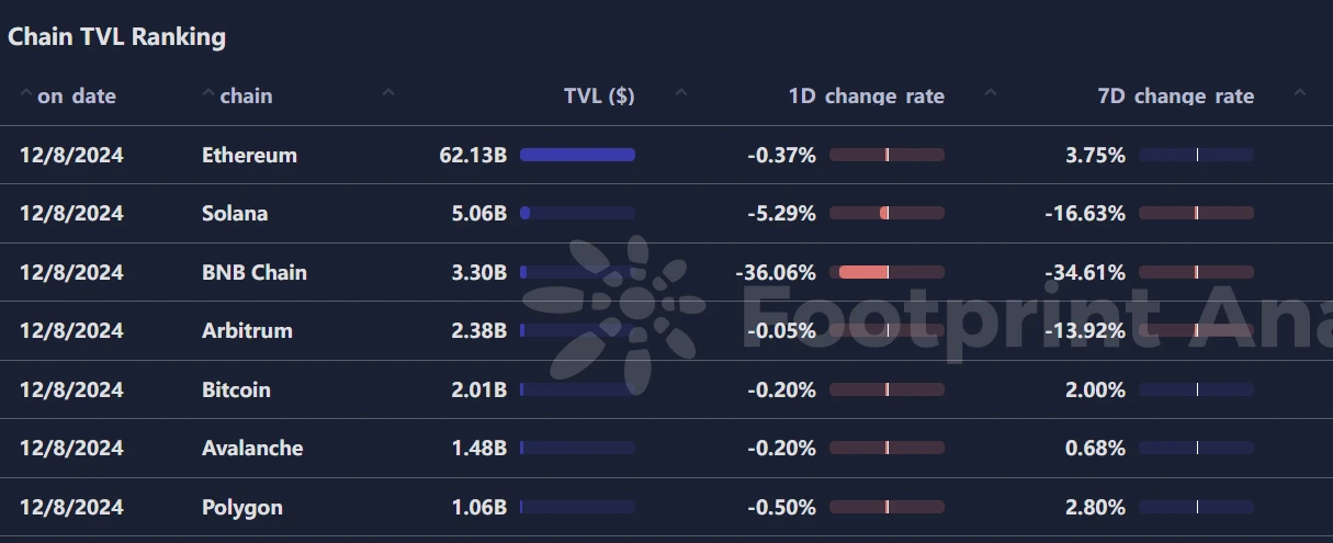 波场TRON行业周报：XRP、TRX等老牌币接棒轮涨，AI meme板块TVL下降明显