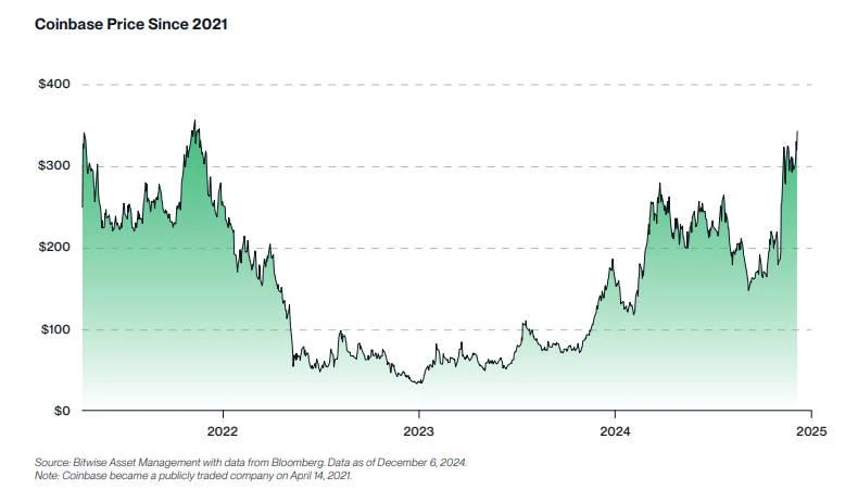 Bitwise 2025十大预测：加密IPO元年，比特币将突破20万美元