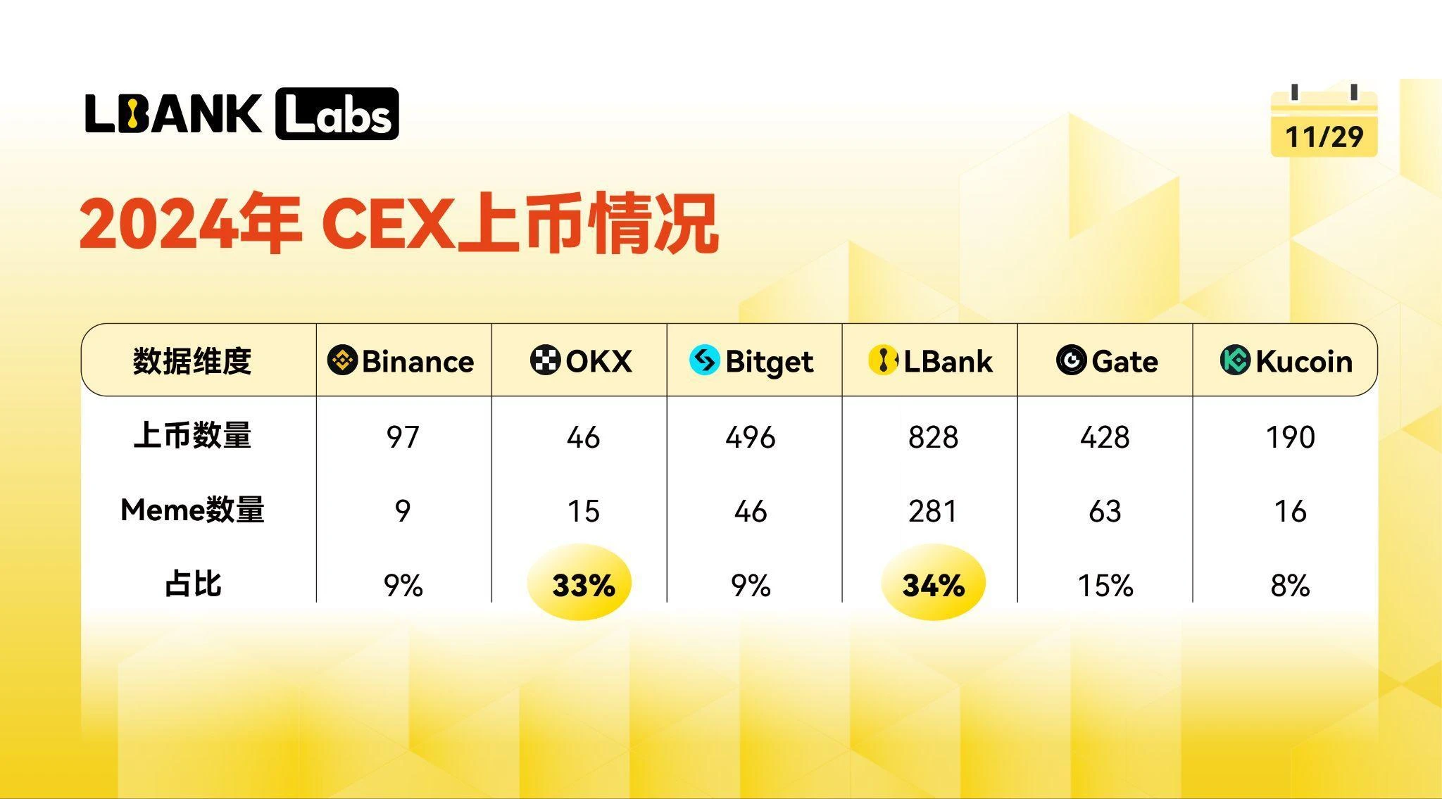 LBank Labs 2024 Meme赛道研究：破圈与新生，从争议性叙事迈向千亿赛道