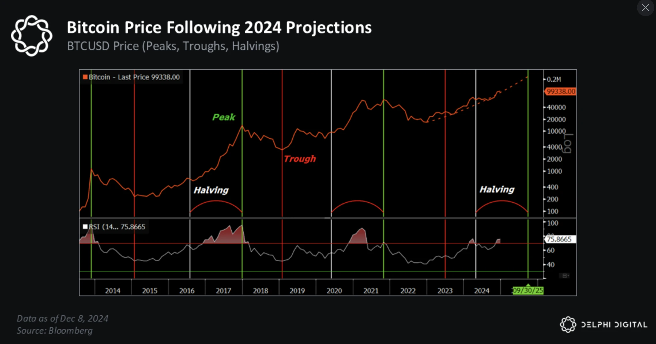 Delphi Digital 2025展望：假如历史重演，BTC将上破175000美元